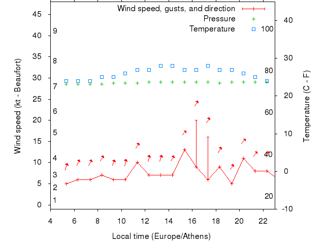 Weather graph