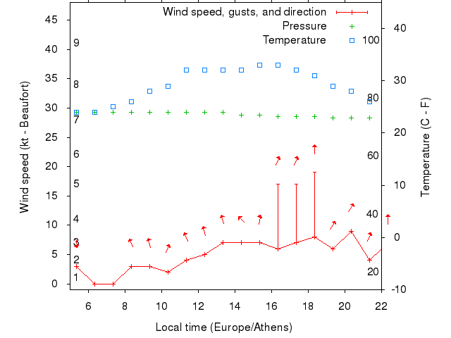 Weather graph