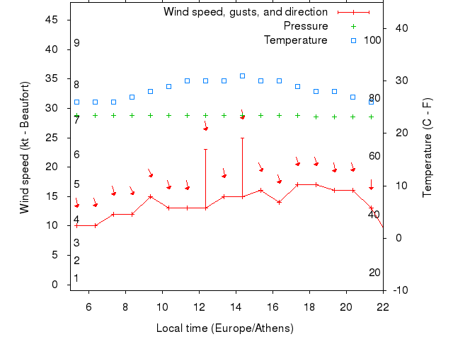 Weather graph