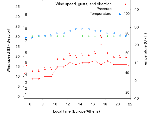 Weather graph