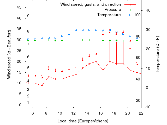 Weather graph