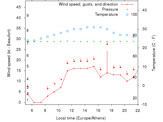 Weather graph