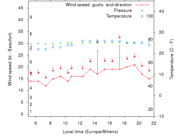 Weather graph