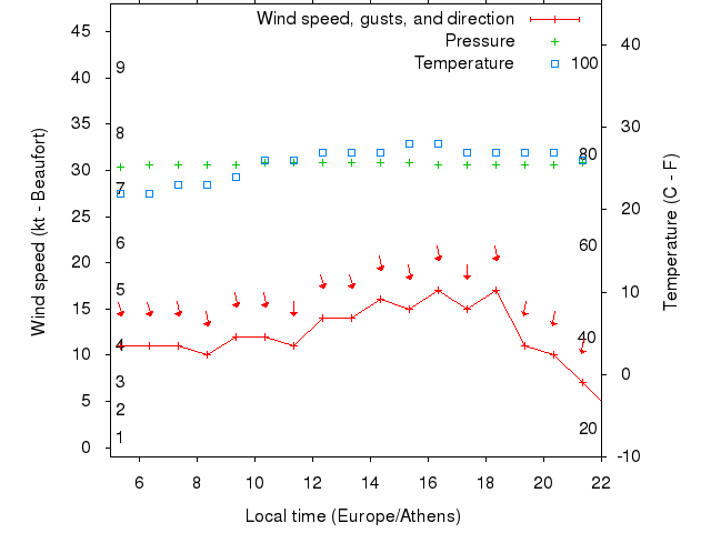 Weather graph