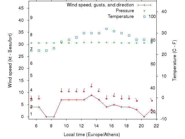 Weather graph