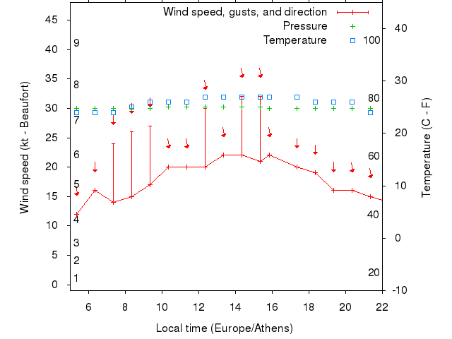 Weather graph