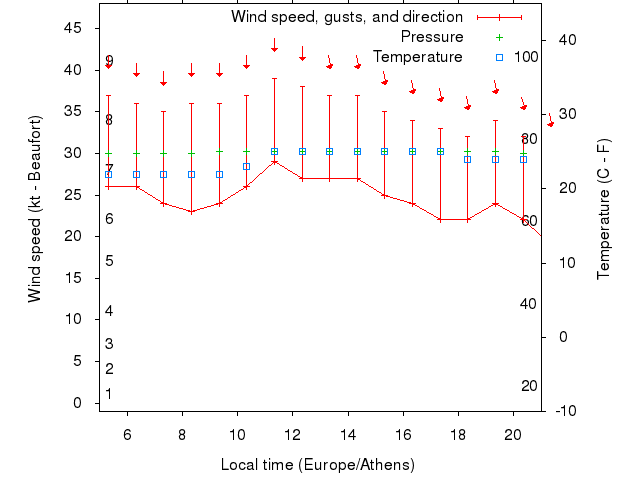 Weather graph