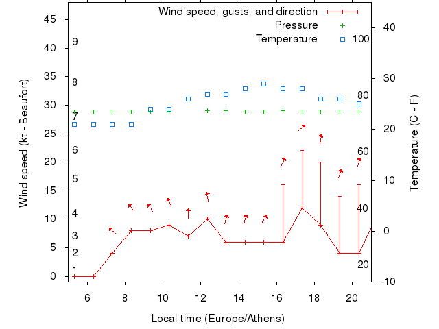 Weather graph