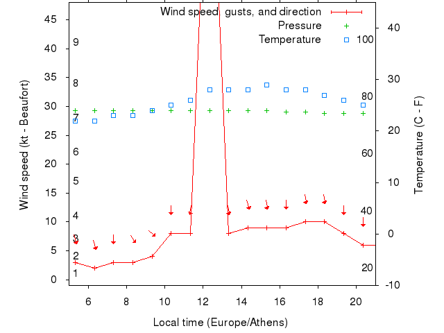 Weather graph