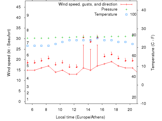 Weather graph