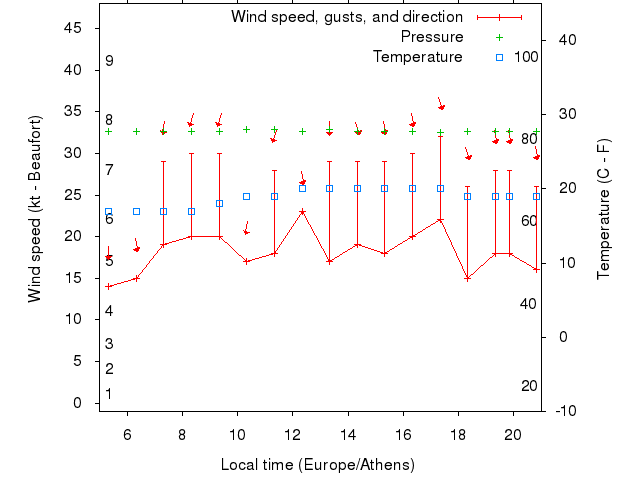 Weather graph