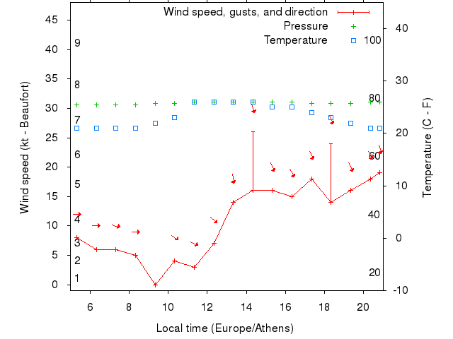 Weather graph