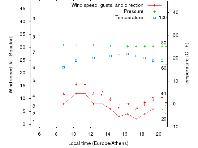 Weather graph