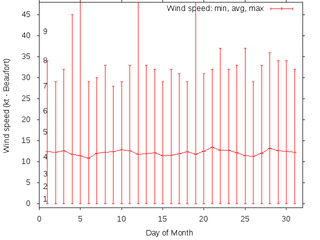 Monthly wind variation chart