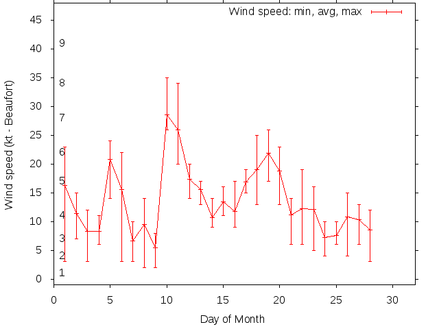 Monthly wind variation chart