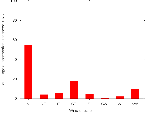 Monthly wind direction chart