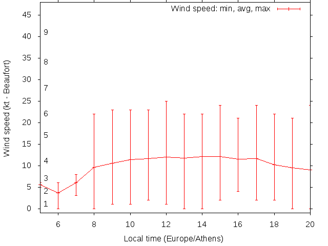 Daily wind variation chart