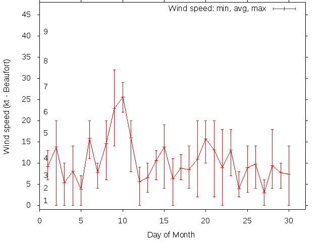 Monthly wind variation chart
