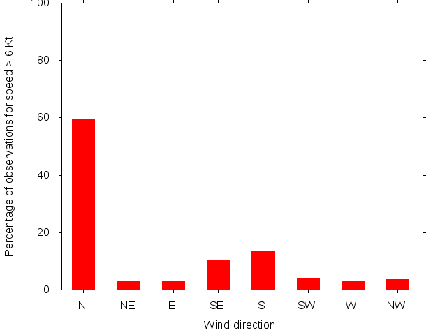Monthly wind direction chart