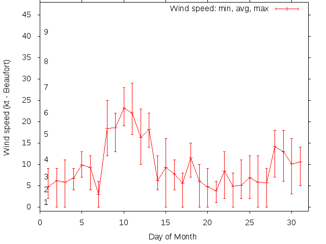 Monthly wind variation chart