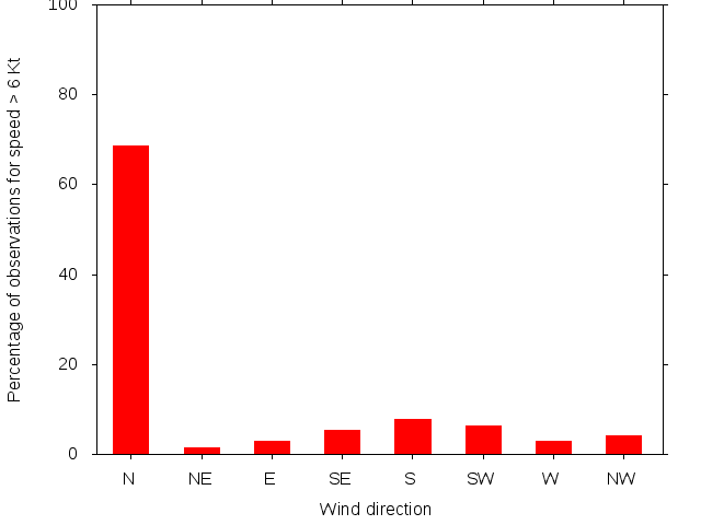 Monthly wind direction chart