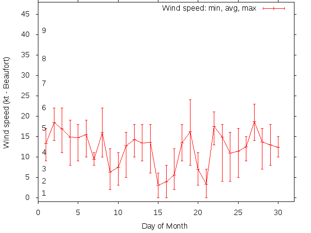 Monthly wind variation chart
