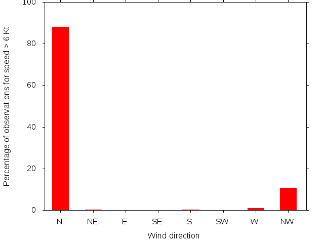 Monthly wind direction chart