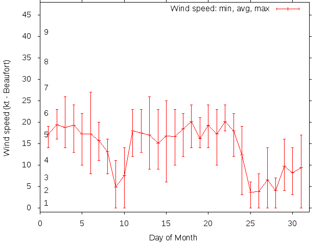 Monthly wind variation chart