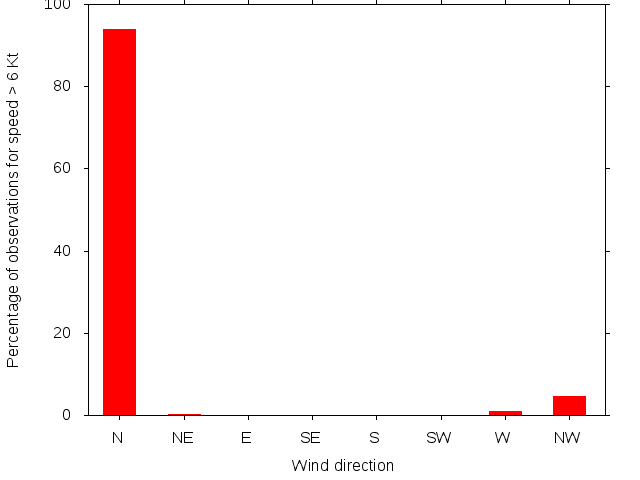 Monthly wind direction chart