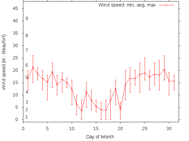 Monthly wind variation chart