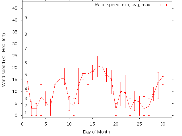 Monthly wind variation chart