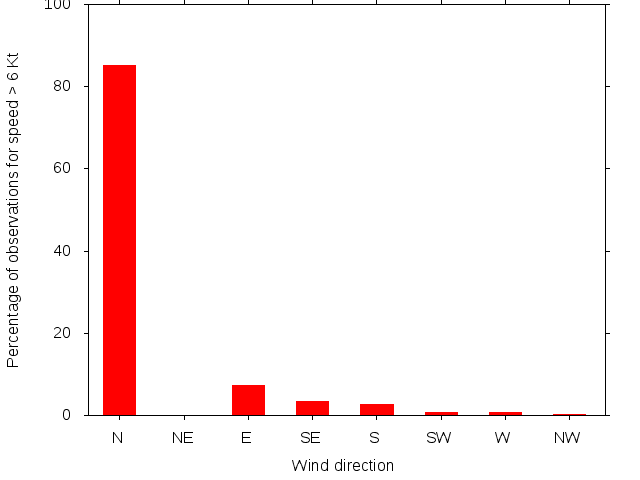 Monthly wind direction chart