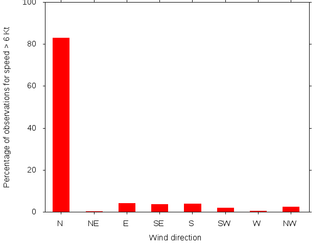 Monthly wind direction chart