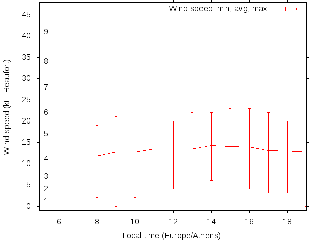 Daily wind variation chart