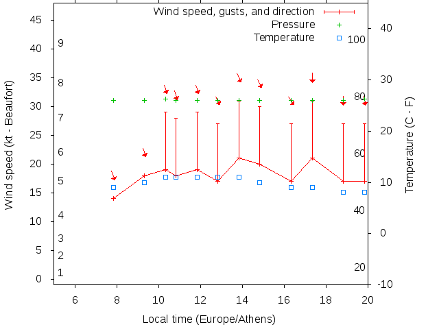 Weather graph