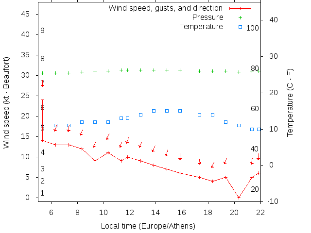 Weather graph