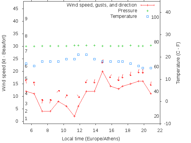 Weather graph