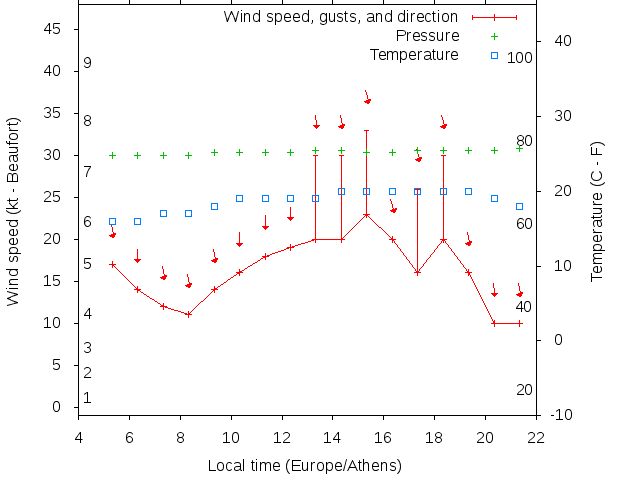 Weather graph