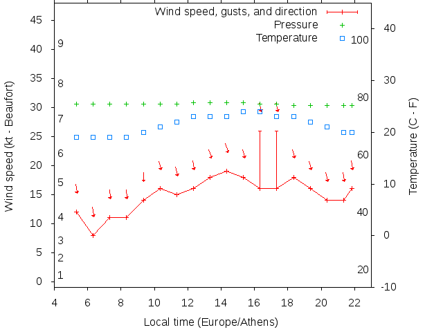 Weather graph