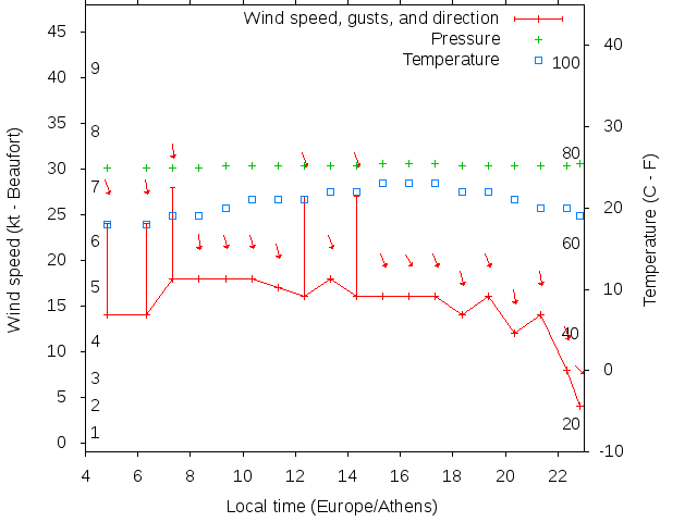 Weather graph