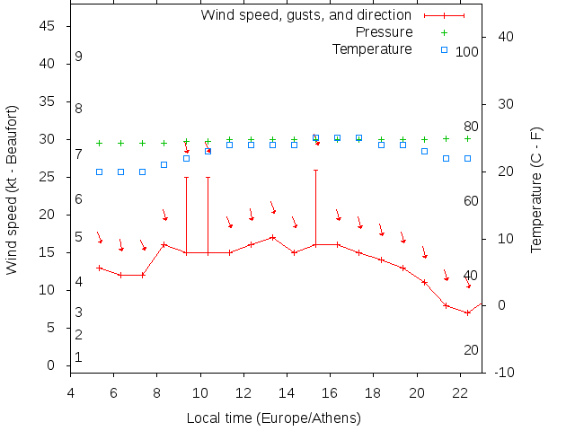 Weather graph