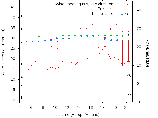 Weather graph