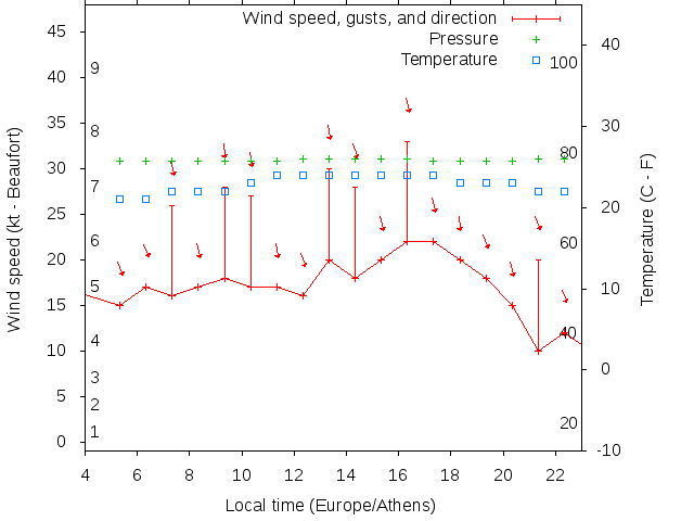 Weather graph