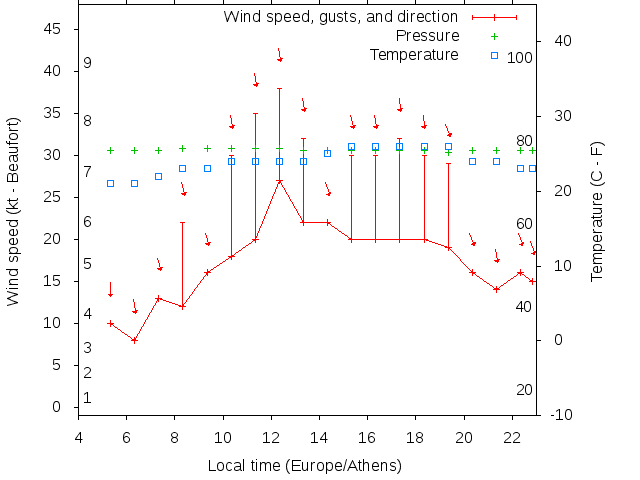Weather graph