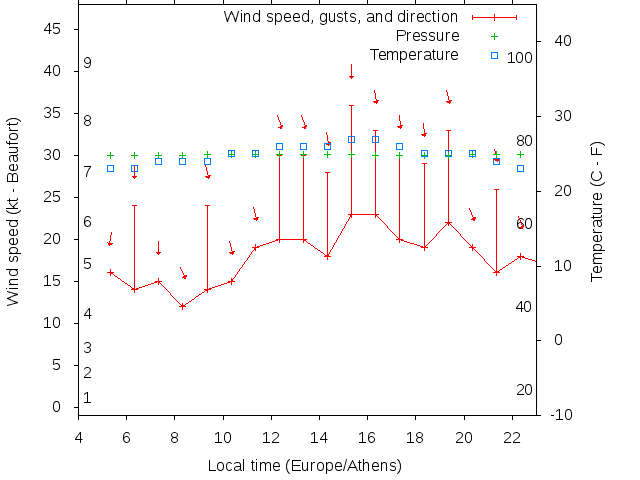 Weather graph