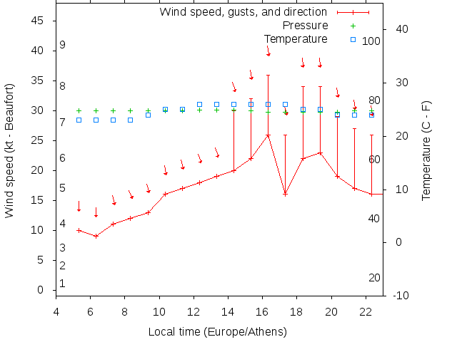 Weather graph
