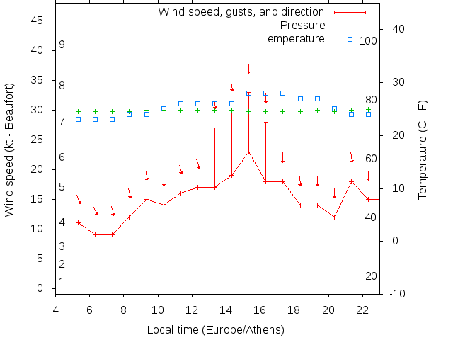 Weather graph