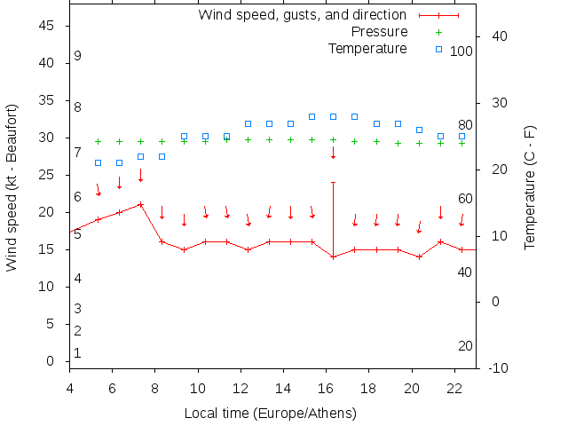 Weather graph