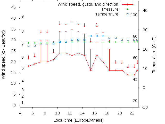 Weather graph