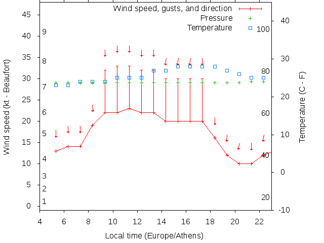 Weather graph